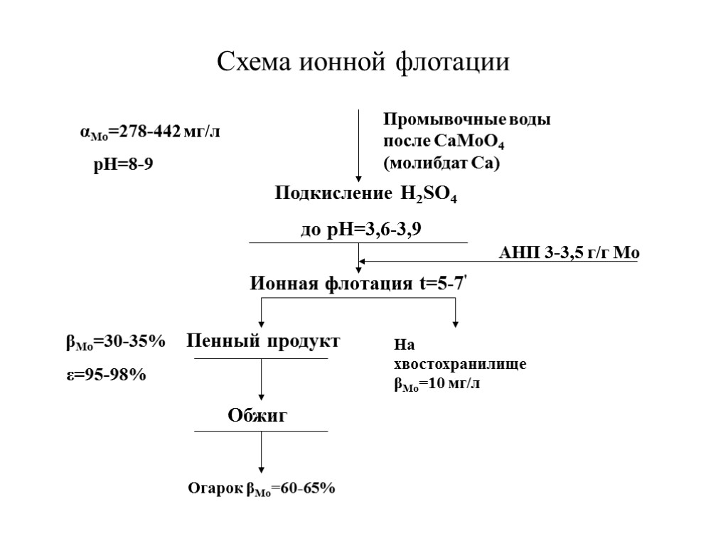 Промывочные воды после CaMoO4 (молибдат Ca) Подкисление H2SO4 до pH=3,6-3,9 АНП 3-3,5 г/г Mo